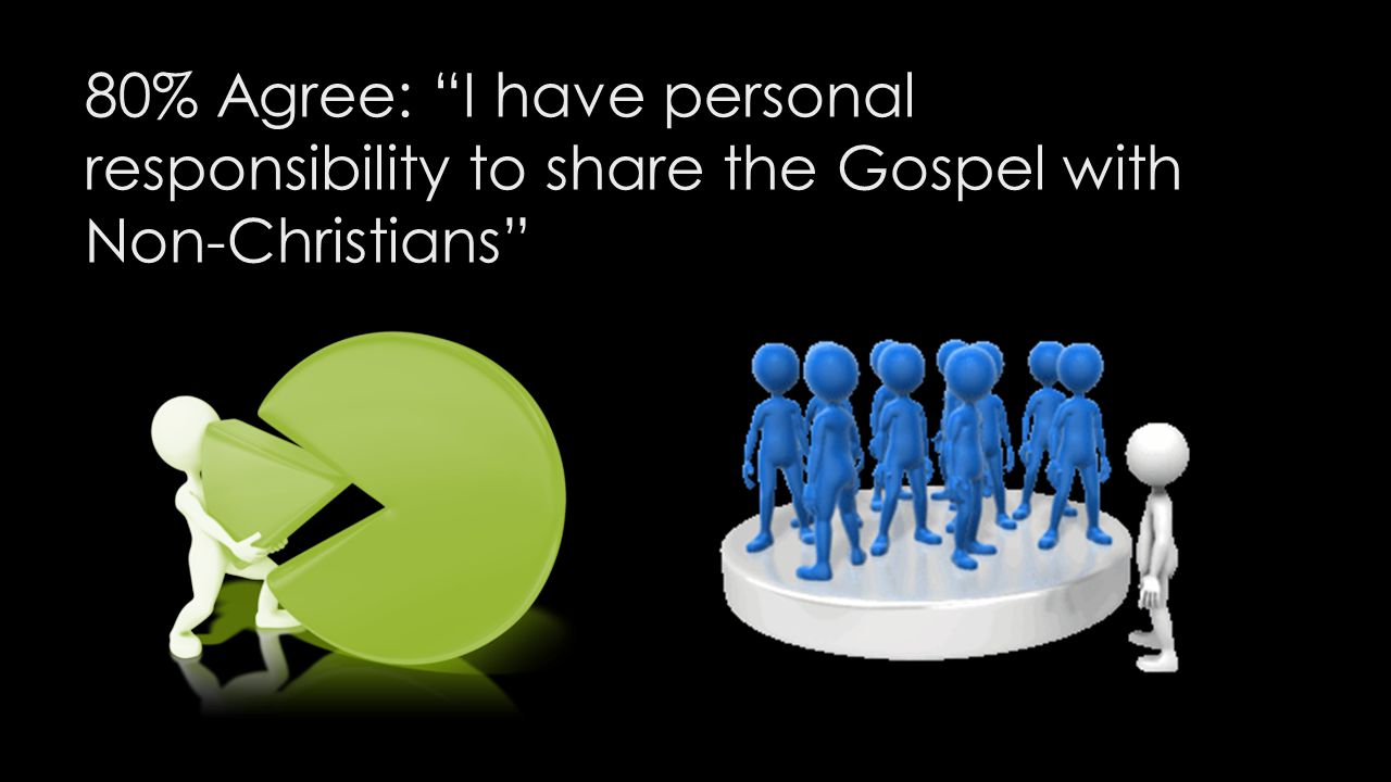 80% Agree: I have personal responsibility to share the Gospel with Non-Christians