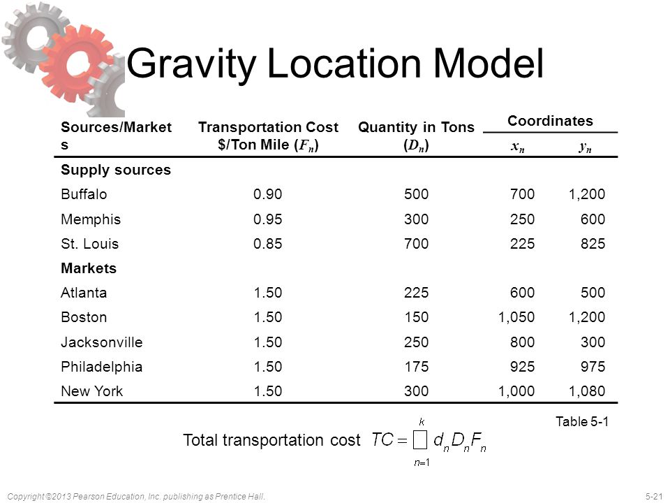Gravity Location Model