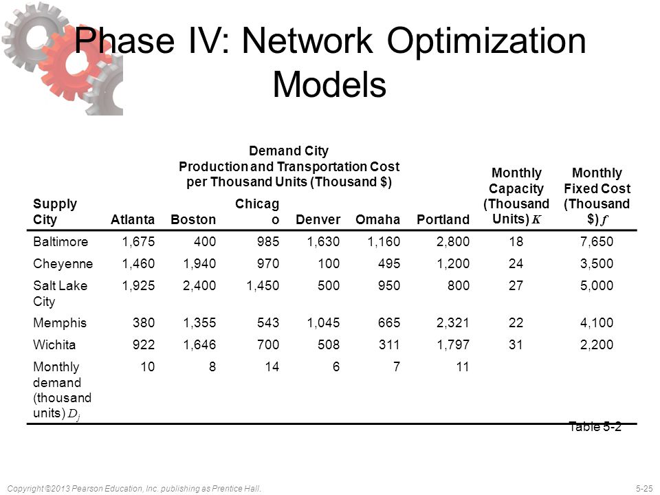 Phase IV: Network Optimization Models
