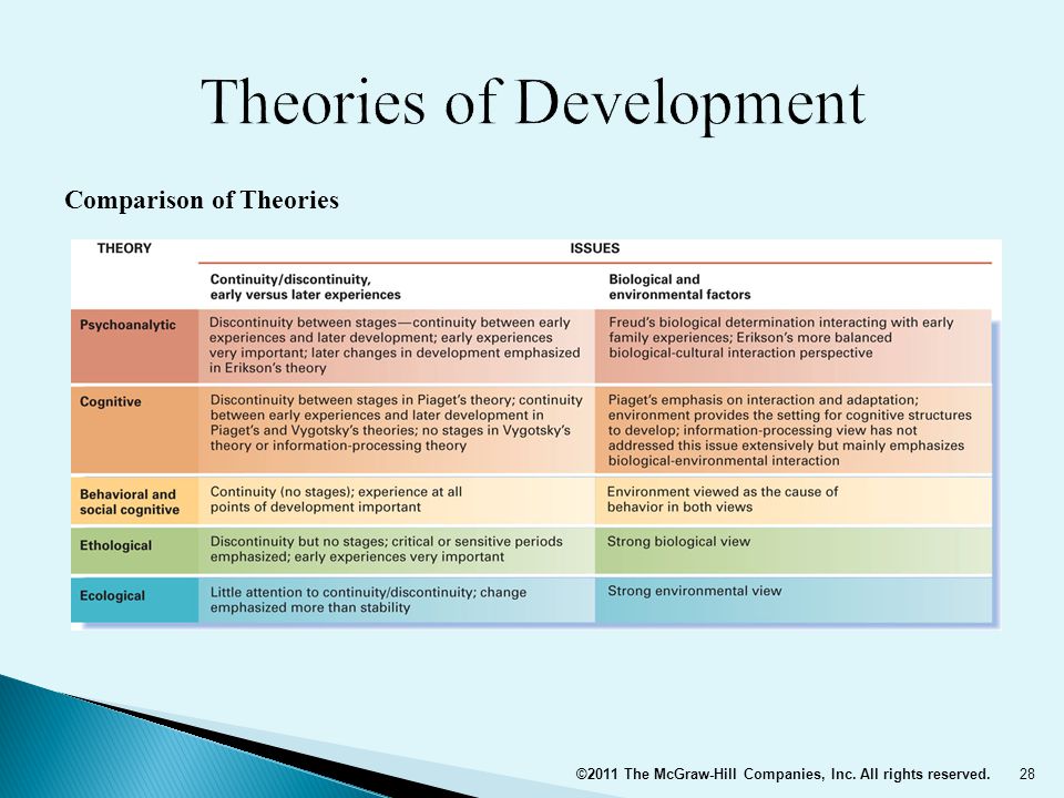 lifespan development theories