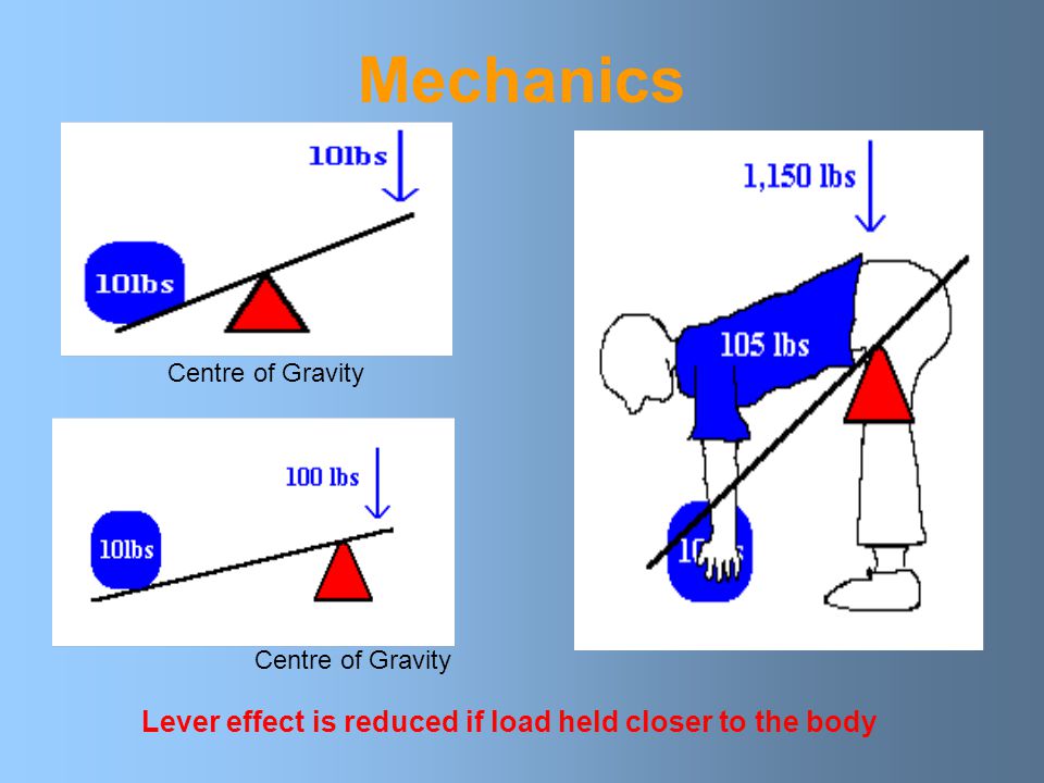 Mechanics Lever effect is reduced if load held closer to the body