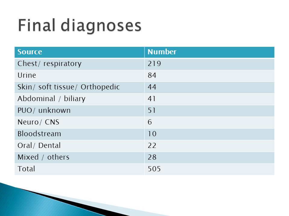 Final diagnoses Source Number Chest/ respiratory 219 Urine 84