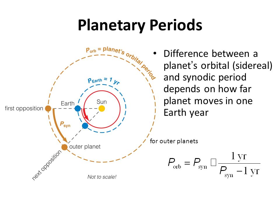 Planetary+Periods+Difference+between+a+planet%E2%80%99s+orbital+%28sidereal%29+and+synodic+period+depends+on+how+far+planet+moves+in+one+Earth+year..jpg
