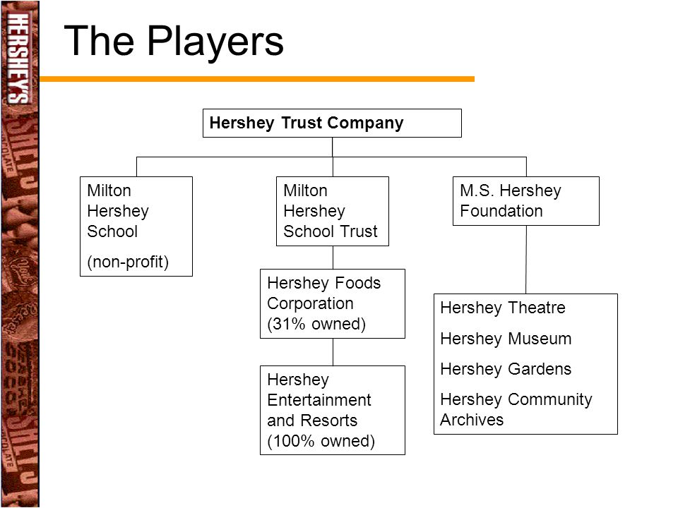 Hershey Organizational Structure Chart