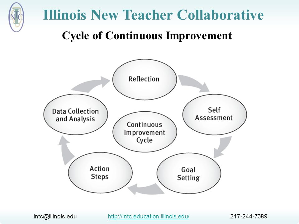 Cycle of Continuous Improvement