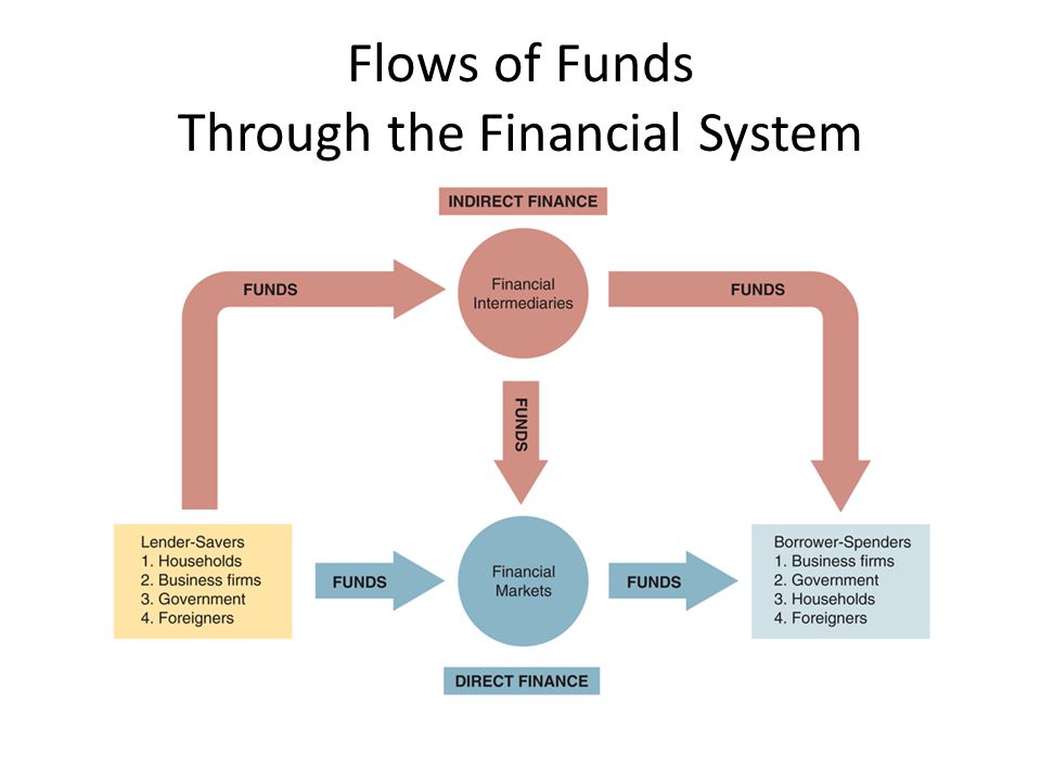 Financial system diagram