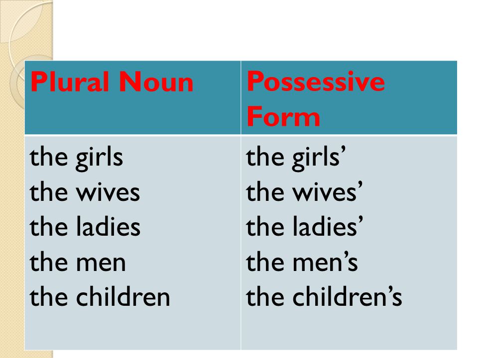 Wordwall spotlight plurals. Plural possessive Nouns. Possessive form. Possessive Case правила. Possessive Case of Nouns.