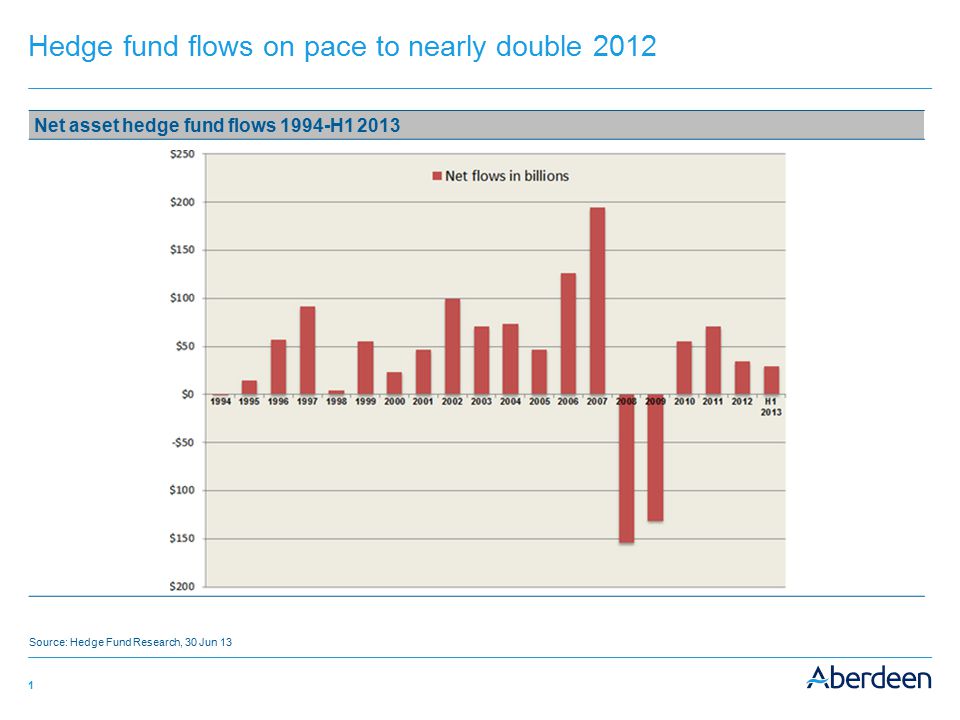 Hedge fund flows on pace to nearly double 2012