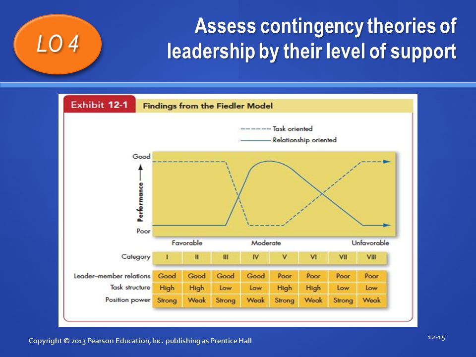 Assess contingency theories of leadership by their level of support