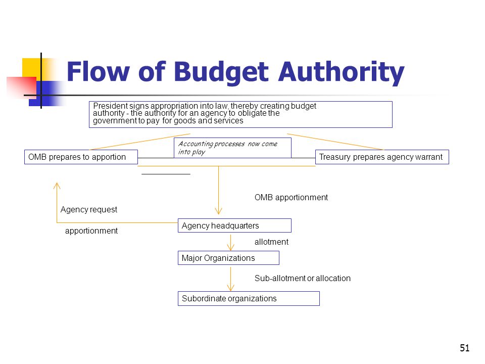 What does apportionment mean in government?