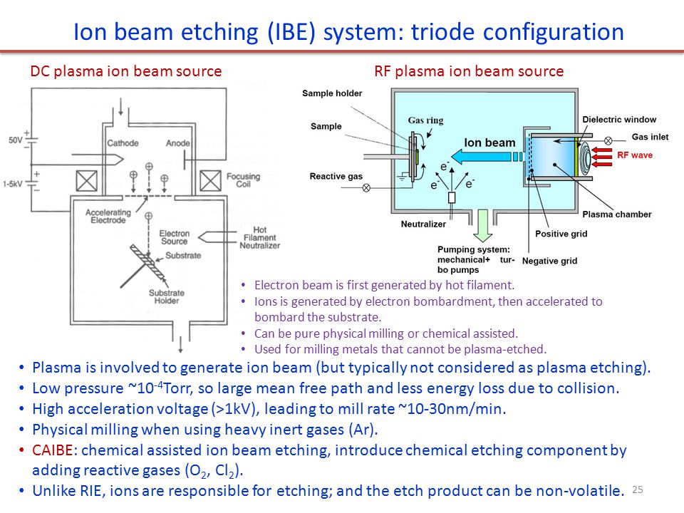Ion beam etching (IBE) system: triode configuration