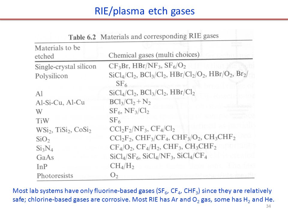 RIE/plasma etch gases