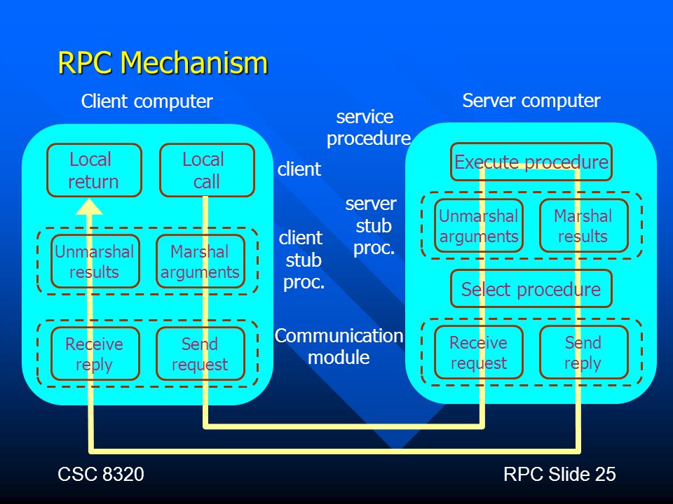 Rpc url. Архитектура RPC. RPC протокол. RPC запрос. Технология RPC.