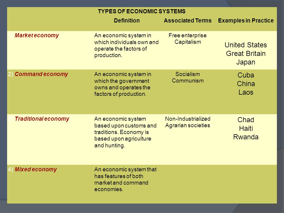 20 век экономические системы. Types of economic Systems. The Types of Economics. Types of economy. Types of economic Types.