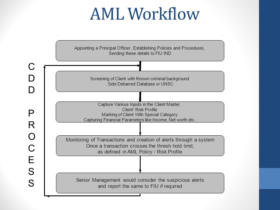Anti Money Laundering Pmla Guidelines Ppt Video Online Download