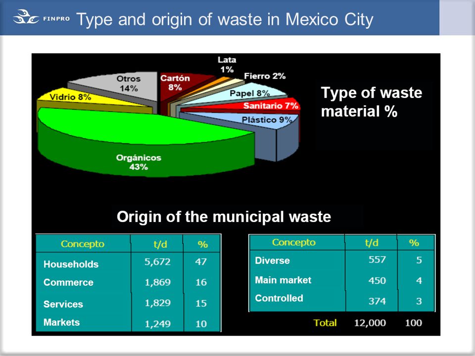 Type and origin of waste in Mexico City