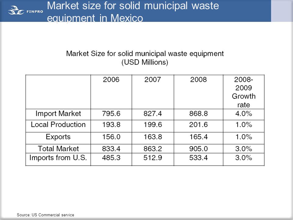 Market size for solid municipal waste equipment in Mexico
