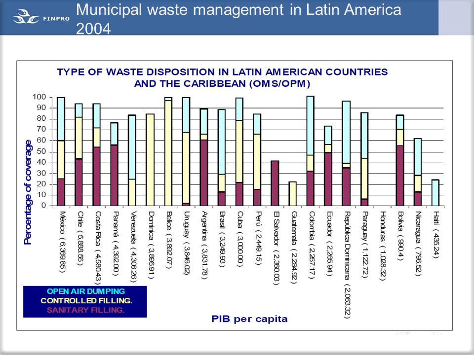 Municipal waste management in Latin America 2004