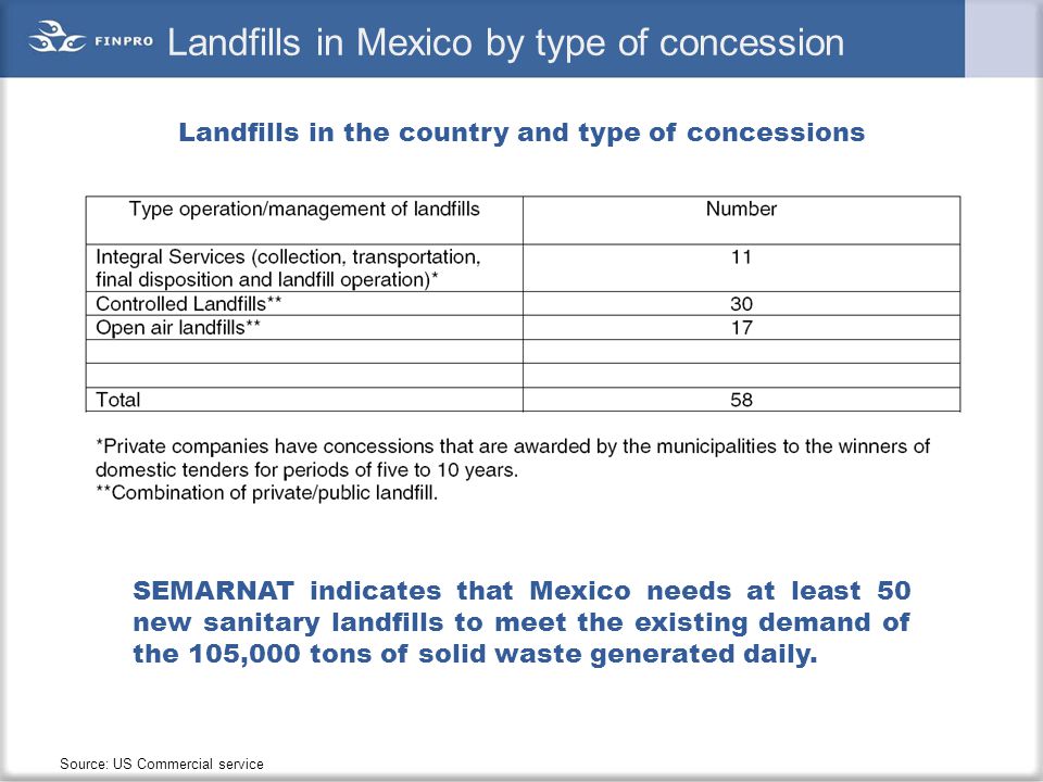 Landfills in Mexico by type of concession