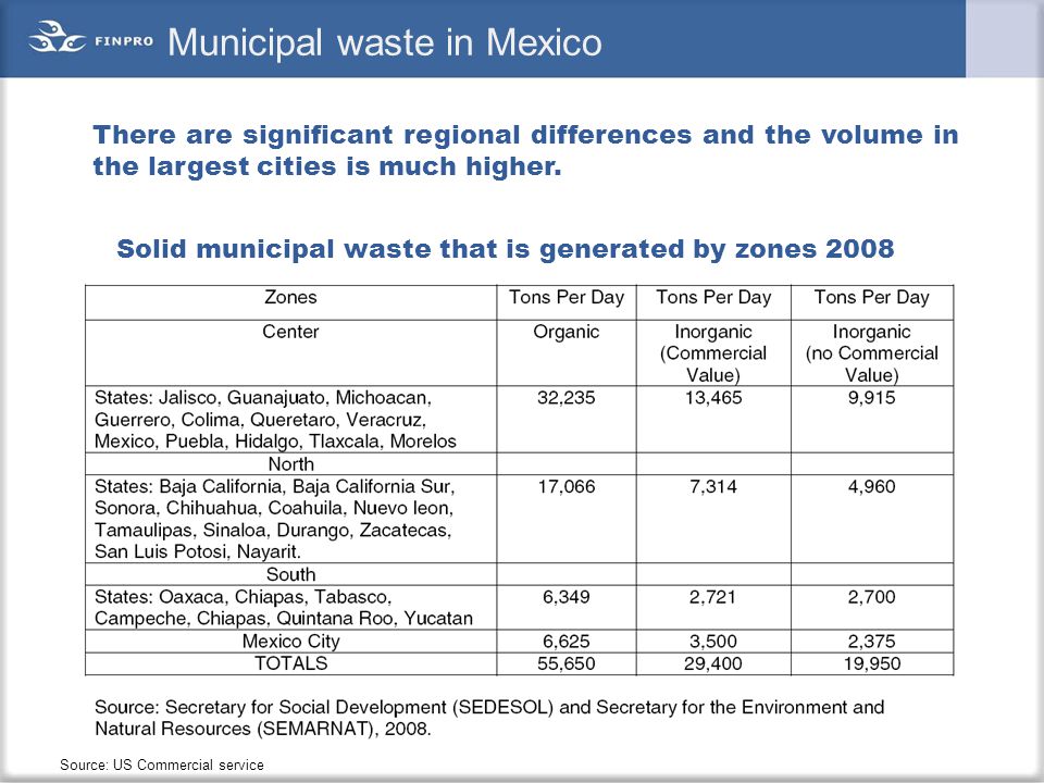 Municipal waste in Mexico