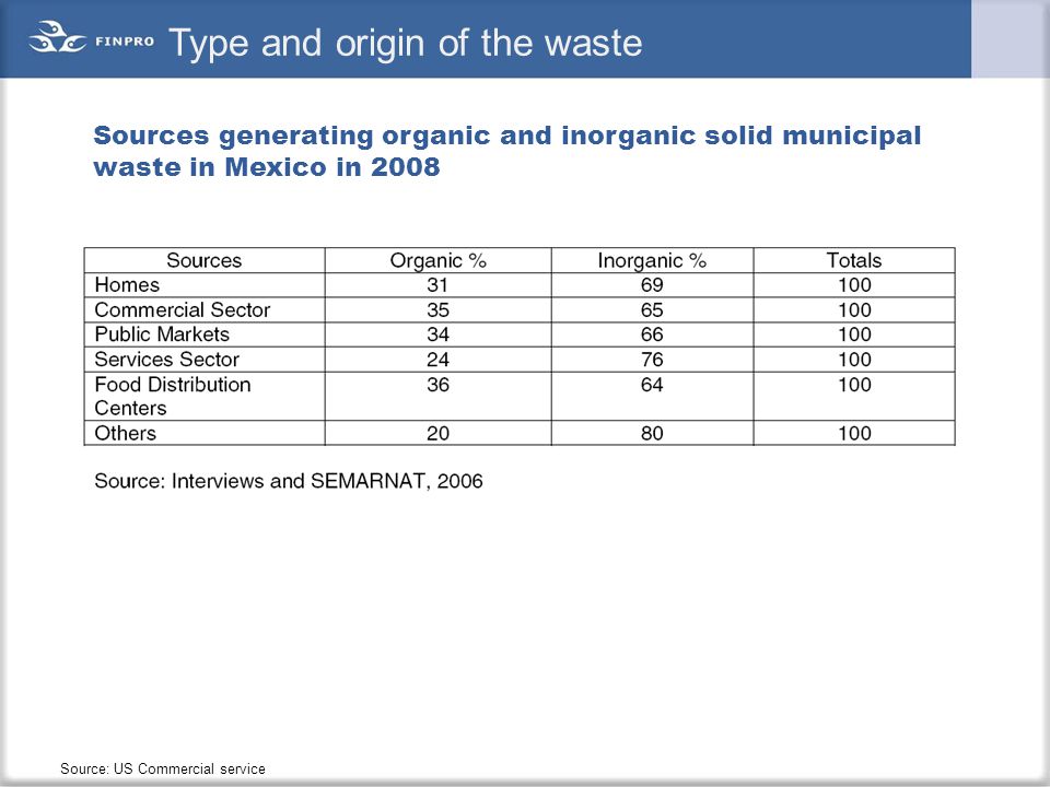 Type and origin of the waste