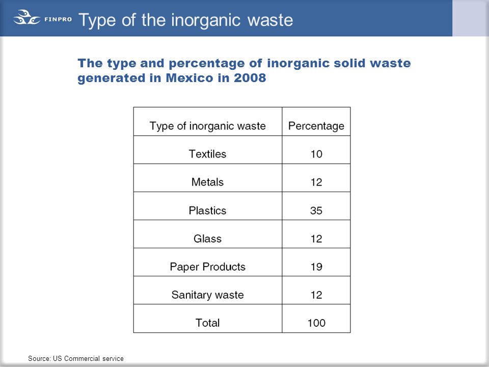 Type of the inorganic waste