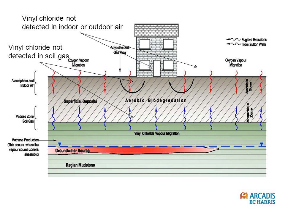 Vinyl chloride not detected in indoor or outdoor air Vinyl chloride not detected in soil gas