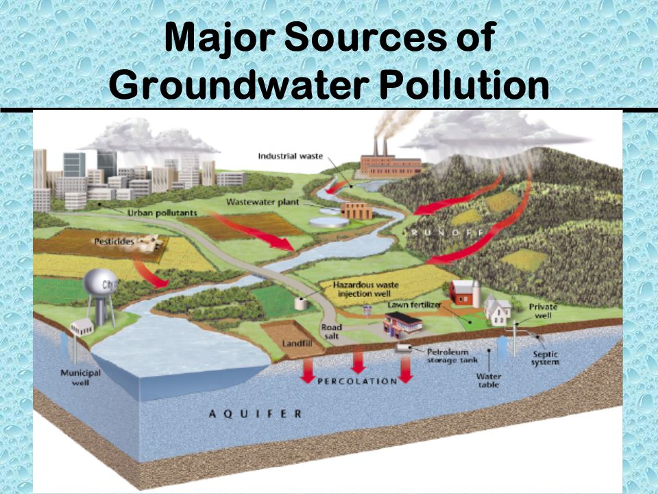 Major Sources of Groundwater Pollution