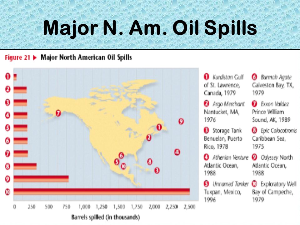 Major N. Am. Oil Spills