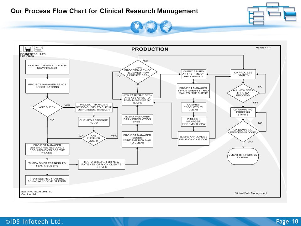 Clinical Trials Process Flow Chart