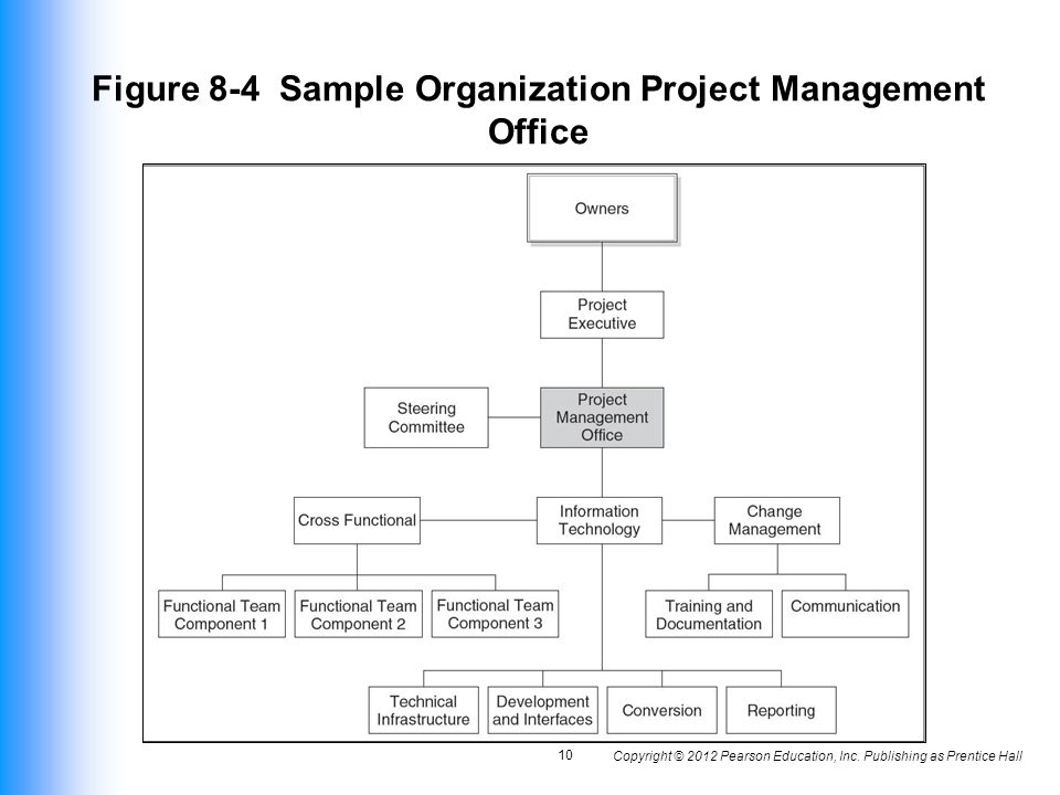 Figure 8-4 Sample Organization Project Management Office