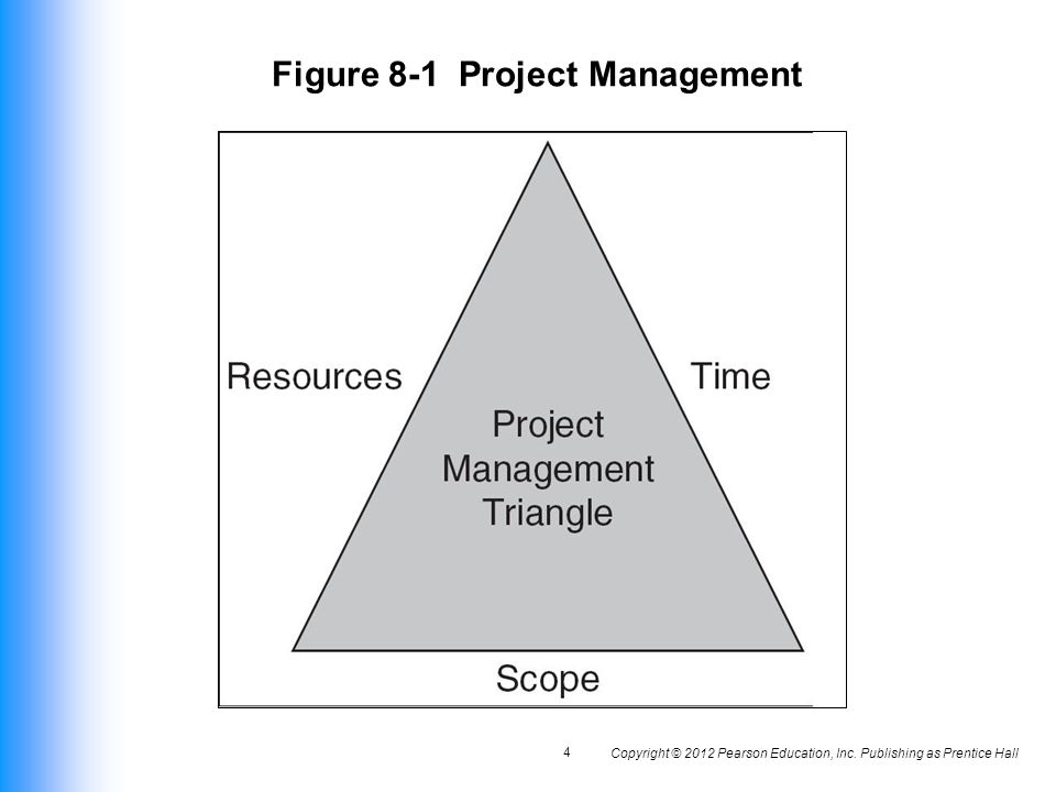 Figure 8-1 Project Management