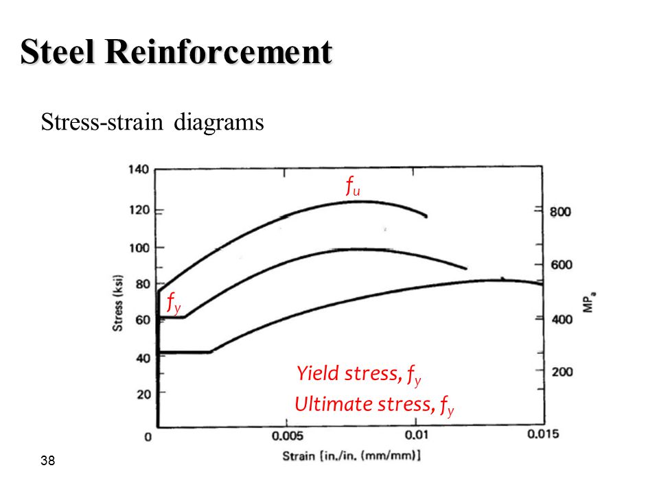 Steel Reinforcement Stress-strain diagrams fu fy Yield stress, fy