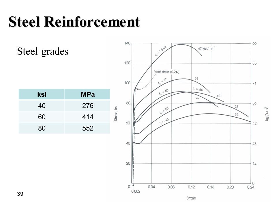 Steel Reinforcement Steel grades MPa ksi