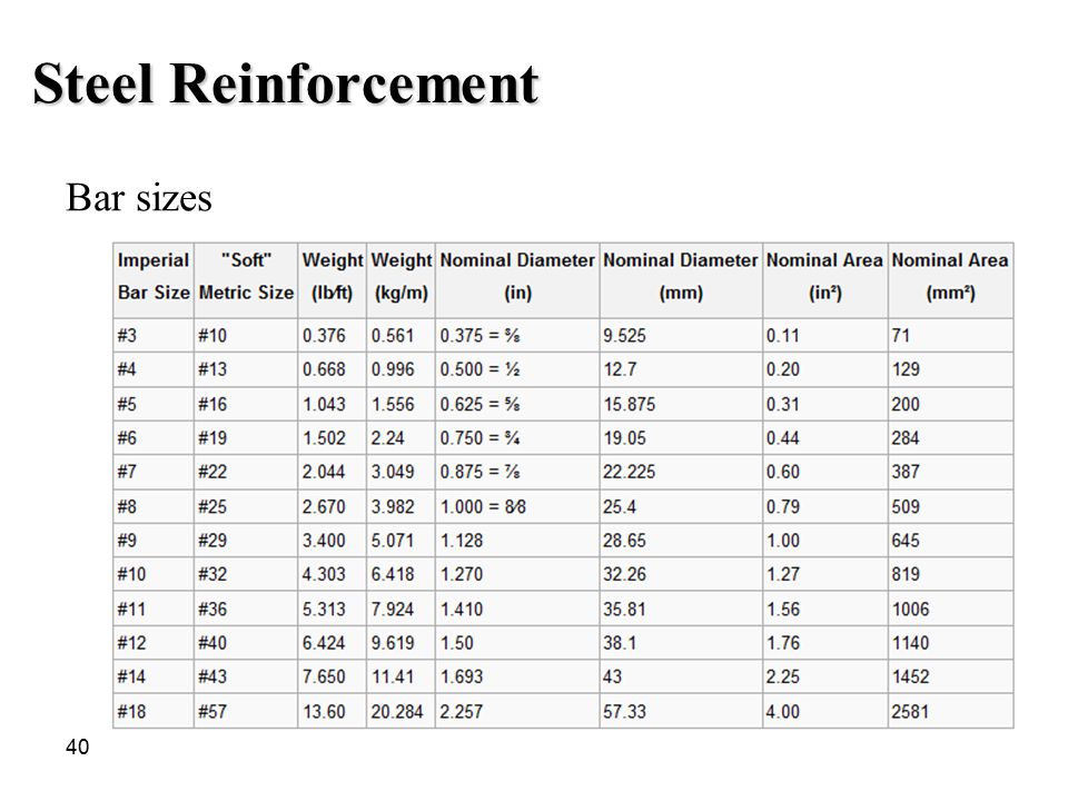 Steel Reinforcement Bar sizes