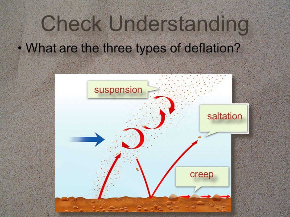 What are the three types of deflation