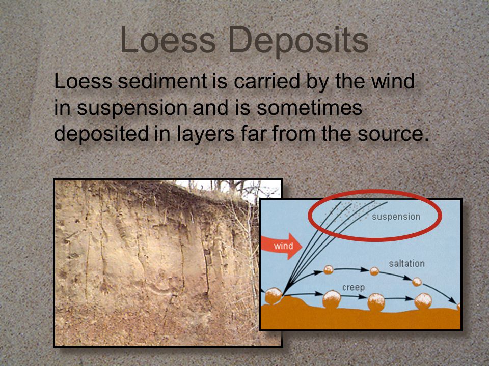 Loess Deposits Loess sediment is carried by the wind in suspension and is sometimes deposited in layers far from the source.