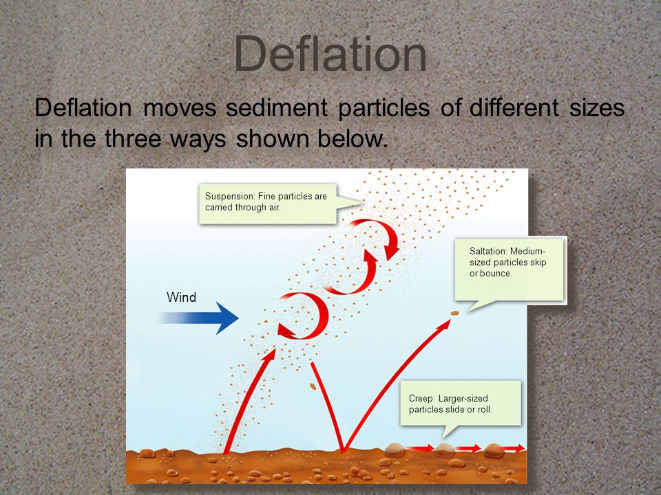 Deflation Deflation moves sediment particles of different sizes in the three ways shown below. Suspension: Fine particles are carried through air.