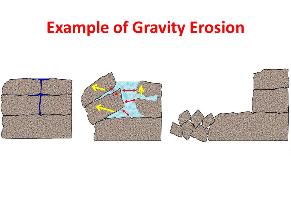 Example of Gravity Erosion