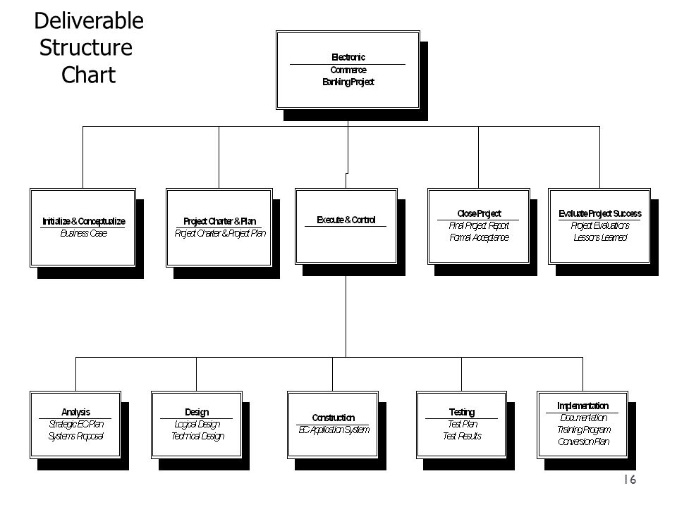 Deliverable Structure Chart