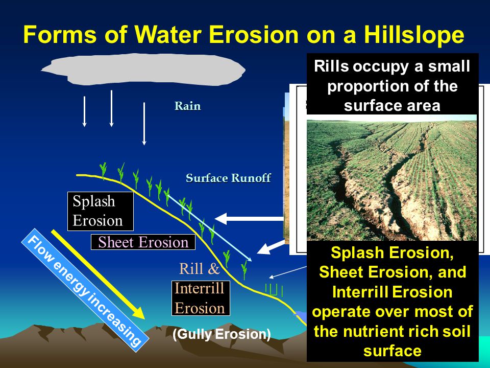 Hill slope erosion