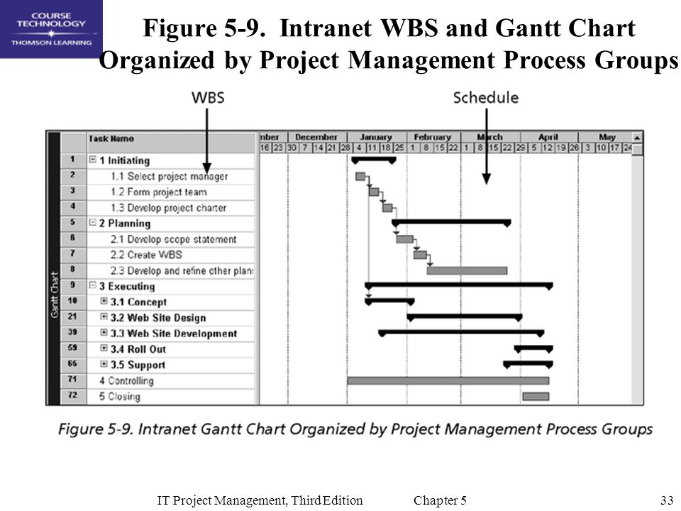 График Проджект менеджмент. Project Management process Groups. Project scope.