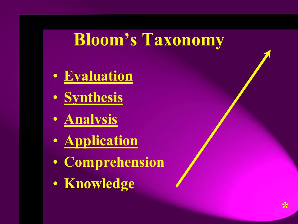 Bloom’s Taxonomy * Evaluation Synthesis Analysis Application