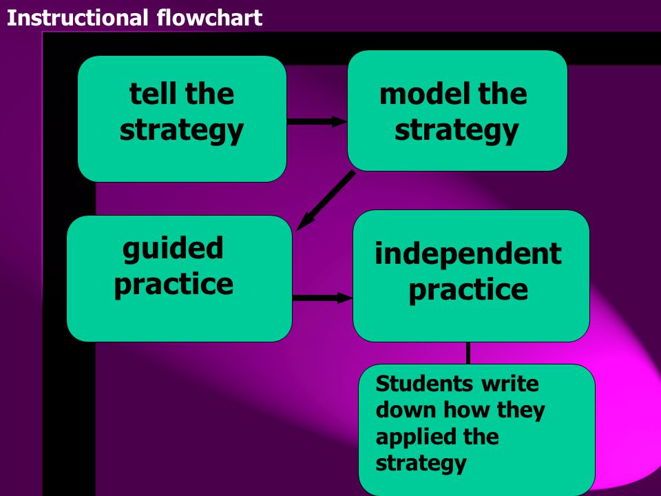 model the tell the strategy strategy guided practice