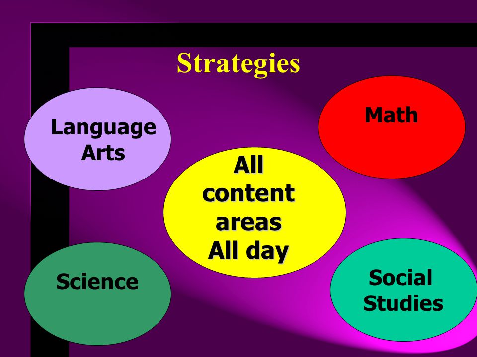 Strategies All content areas All day Math Language Arts Social Science