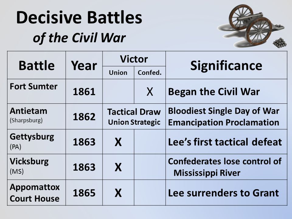 The Civil War US HISTORY EOC REVIEW. - ppt download