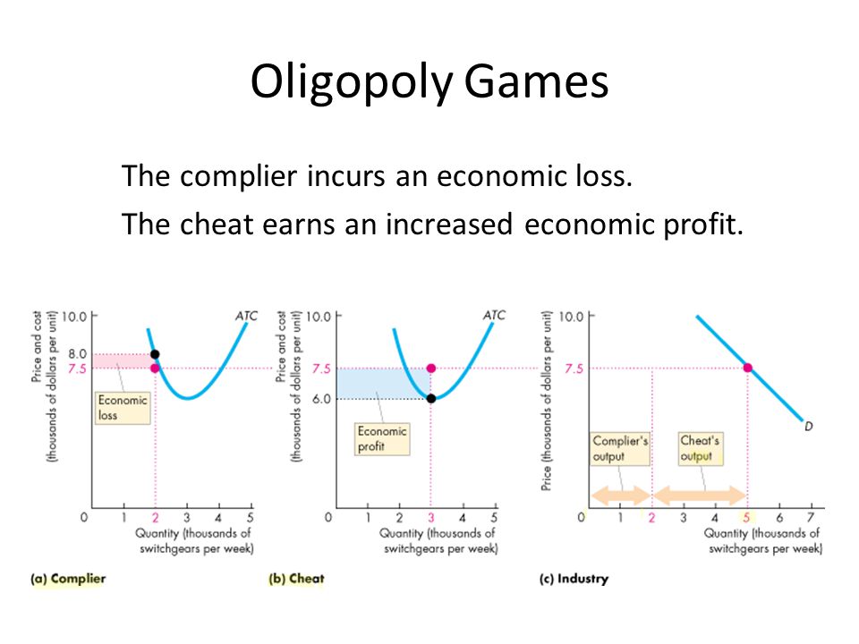 oligopoly economic profit