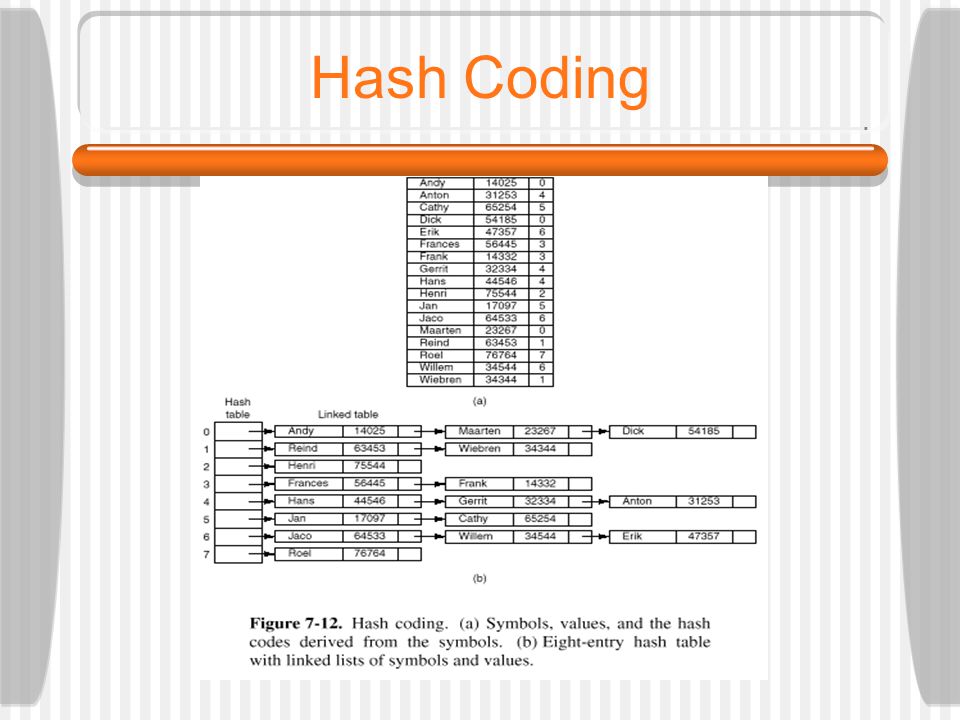 Hash Coding
