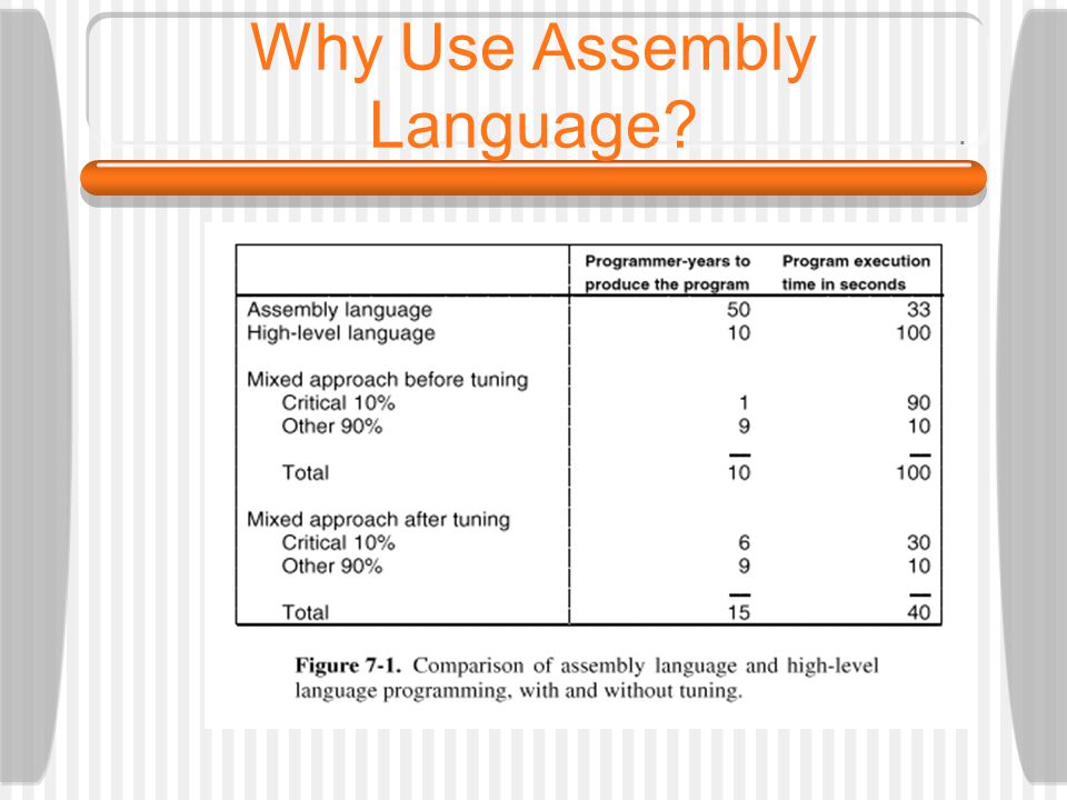 Why Use Assembly Language