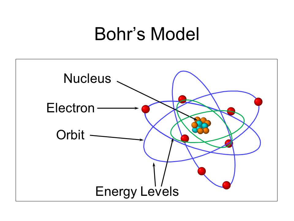 Bohr’s Model Nucleus Electron Orbit Energy Levels